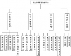 中小學學籍管理系統(tǒng)之年級信息管理