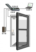 電梯門禁以及門禁機的技術在時代的潮流中進度