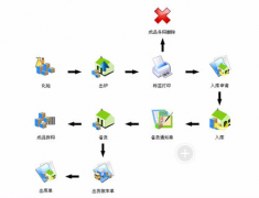 Xx特鋼廠運用倉庫管理的方式統(tǒng)計