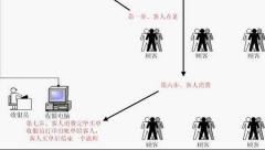 您想您的樓面管理有條不紊嗎？