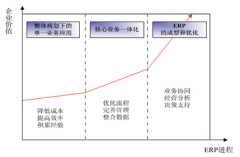 現(xiàn)代中小企業(yè)面對(duì)眾多的ERP系統(tǒng)，怎么辦？