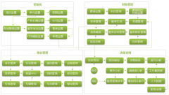 物業(yè)管理軟件系統(tǒng)增加物業(yè)公司收入和服務(wù)水平