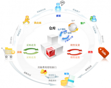 倉(cāng)庫(kù)管理軟件功能和能力模塊特性對(duì)外企的成效有哪些優(yōu)點(diǎn)？