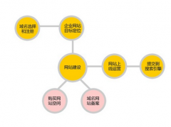 免費(fèi)網(wǎng)站建設(shè)整理“9大”實(shí)行閱歷總計(jì)