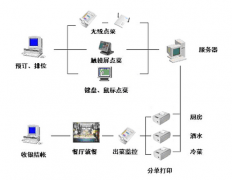 餐飲管理系統(tǒng)進步遙遙領(lǐng)先的目標特性有哪些優(yōu)點？