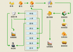 倉庫管理軟件方案優(yōu)勢與特色主要有哪一些？