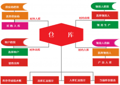 倉(cāng)庫(kù)管理系統(tǒng)功能和能力模塊與特色有哪些優(yōu)點(diǎn)？最主要構(gòu)造過(guò)程圖！