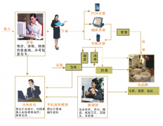 餐飲系統(tǒng)-便捷版軟件經(jīng)典與適宜范圍