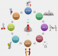 該如何把網站搭建這類公司業(yè)務做精做強呢？
