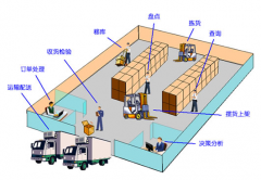 倉庫管理系統(tǒng)包括一套完整無暇的庫存管理計劃
