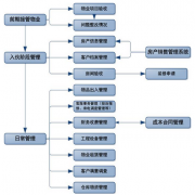 物業(yè)軟件的特征摻雜了公司每項(xiàng)主營(yíng)業(yè)務(wù)需要嗎？