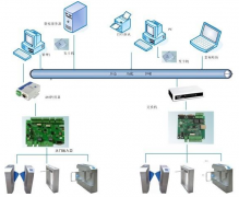 門禁管理系統(tǒng)的業(yè)務(wù)程序最主要有哪一些？