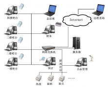 餐飲收銀軟件長處能達(dá)到事業(yè)單位哪一些需求呢？