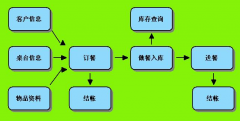 餐飲系統(tǒng)大型單店便捷OA軟件解決計劃價值