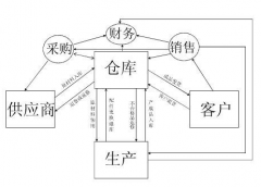 自動化立體倉庫經(jīng)管系統(tǒng)開發(fā)功能模塊的高檔用途