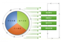 系統(tǒng)開發(fā)公司全方面解析應(yīng)用軟件定做研發(fā)的閃光點