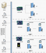 小區(qū)門禁管理系統(tǒng)怎樣讓門禁支配連續(xù)革新呢？