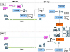 條碼倉(cāng)庫(kù)信息化管理軟件的主要優(yōu)點(diǎn)有哪些優(yōu)點(diǎn)？