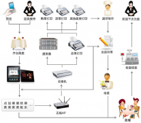 餐飲系統(tǒng)在食品地點(diǎn)的解決方案
