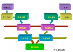 辦公系統(tǒng)開發(fā)之外包項目查收重點制造過程有哪幾種？