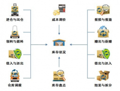 自動化立體倉庫怎樣嵌入到事業(yè)單位的棧房管理？
