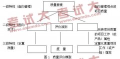 綜合管理之關(guān)于項(xiàng)目質(zhì)量評(píng)價(jià)的探討