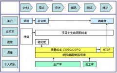 綜合管理：項(xiàng)目管理的績效衡量
