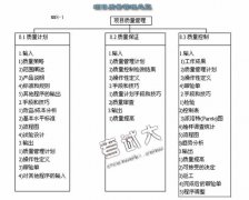 《全面項目管理》第八章項目質(zhì)量管理