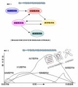 《全面項目管理》第三章項目管理程序