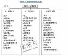 《全面項(xiàng)目管理》第九章項(xiàng)目人力資源管理