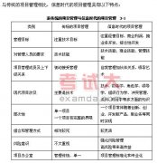 項(xiàng)目管理知識：項(xiàng)目與項(xiàng)目管理講義（十）