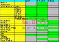 系統(tǒng)分析員、系統(tǒng)架構(gòu)師、項(xiàng)目經(jīng)理的區(qū)別