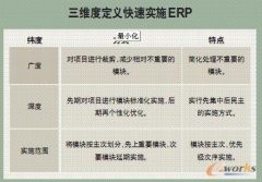 快速實(shí)施生產(chǎn)erp是否可行？