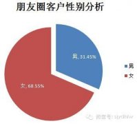 2014年微信朋友圈營銷生態(tài)數(shù)據(jù)研究報(bào)告