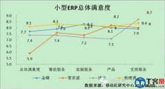 小型重慶erp用戶滿意度報告：暢捷通和重慶erp軟件領(lǐng)跑 泛普管家婆跟隨