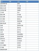 開(kāi)美容院需要什么樣的準(zhǔn)備，美容院店務(wù)管理的物品準(zhǔn)備表