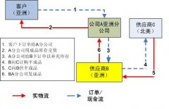 全球采購下的一個供應(yīng)鏈設(shè)計(jì)