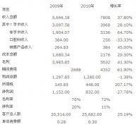 醫(yī)院經營如何實現(xiàn)數字化預算管控