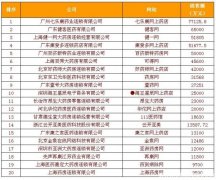 中國網(wǎng)上藥店銷售排行榜新鮮出爐！