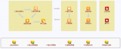 用工程項(xiàng)目管理系統(tǒng)管理合同的價(jià)值是什么？